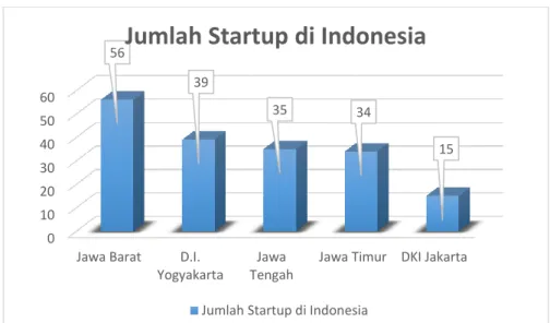 Gambar I. 6 Jumlah Startup di Indonesia  (Seftiawan, 2019) 