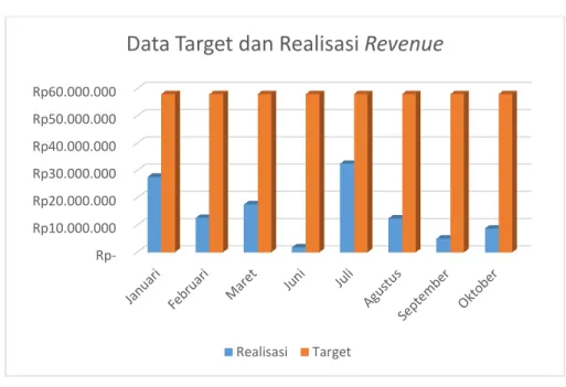 Gambar I. 7 Data Target dan Realisasi Revenue 2020  Sumber: (Icomits, 2020) 