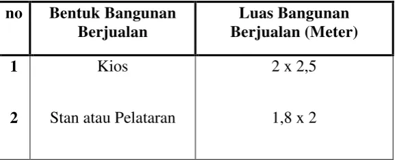 Tabel 4.1 Bentuk dan Luas Bangunan Berjualan 