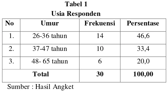 Tabel 1 Usia Responden 