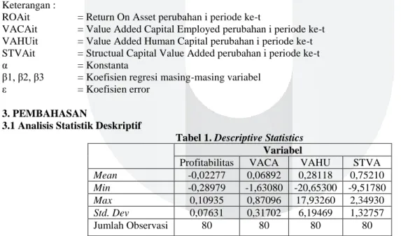 Tabel 1. Descriptive Statistics  Variabel 