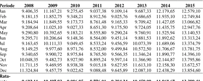 Table 4. Pergerakan Kurs Rupiah Dollar Amerika Serikat Indonesia tahun 2008 ke 2015  Periode  2008  2009  2010  2011  2012  2013  2014  2015  Jan  9.406,35  11.167,21  9.275,45  9.037,38  9.109,14  9.687,33  12.179,65  12.579,10  Feb  9.181,15  11.852,75  