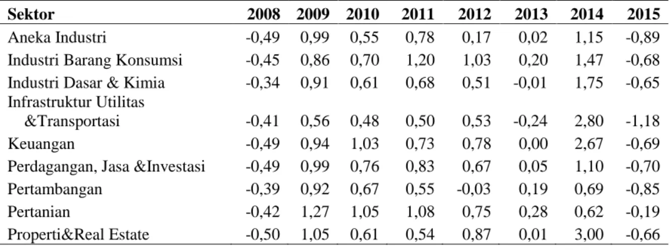 Table 6. Beta saham Sektor Industri Indonesia 2008 ke 2015 