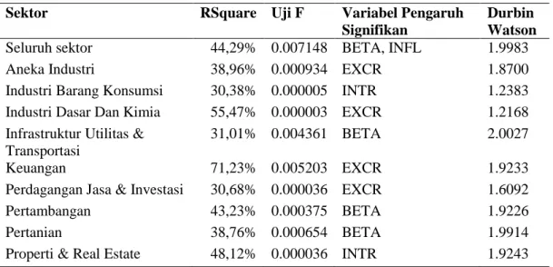Table 7. Hasil Uji 