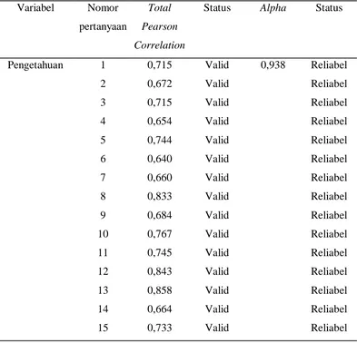 Tabel 4.1. Uji validitas dan reliabilitas kuesioner Variabel Nomor Total Status 