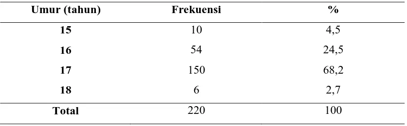 Tabel 5.1 Distribusi frekuensi karakteristik responden berdasarkan jenis kelamin 