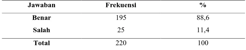 Tabel 5.8. Distribusi frekuensi jawaban responden terhadap pertanyaan nomor 5 tentang jenis pembesaran lensa objektif  