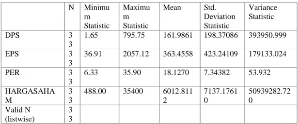 Tabel 4.2  Descriptive Statistics  N  Minimu m  Statistic  Maximum  Statistic  Mean   Std