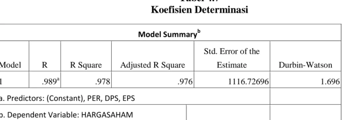 Tabel 4.7  Koefisien Determinasi 
