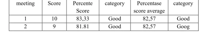 Table 4.1 Results of observations on the implementation of learning activities students                   TGT