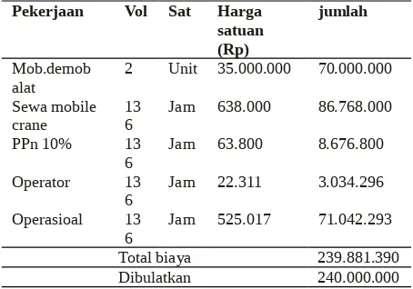 Tabel 3.Biaya Mobile Crane