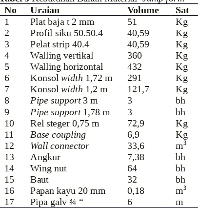 Tabel 5 Kebutuhan Bahan Material  Jump form
