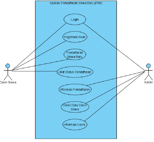 Gambar 1. Use-case diagram aplikasi PSB Online 