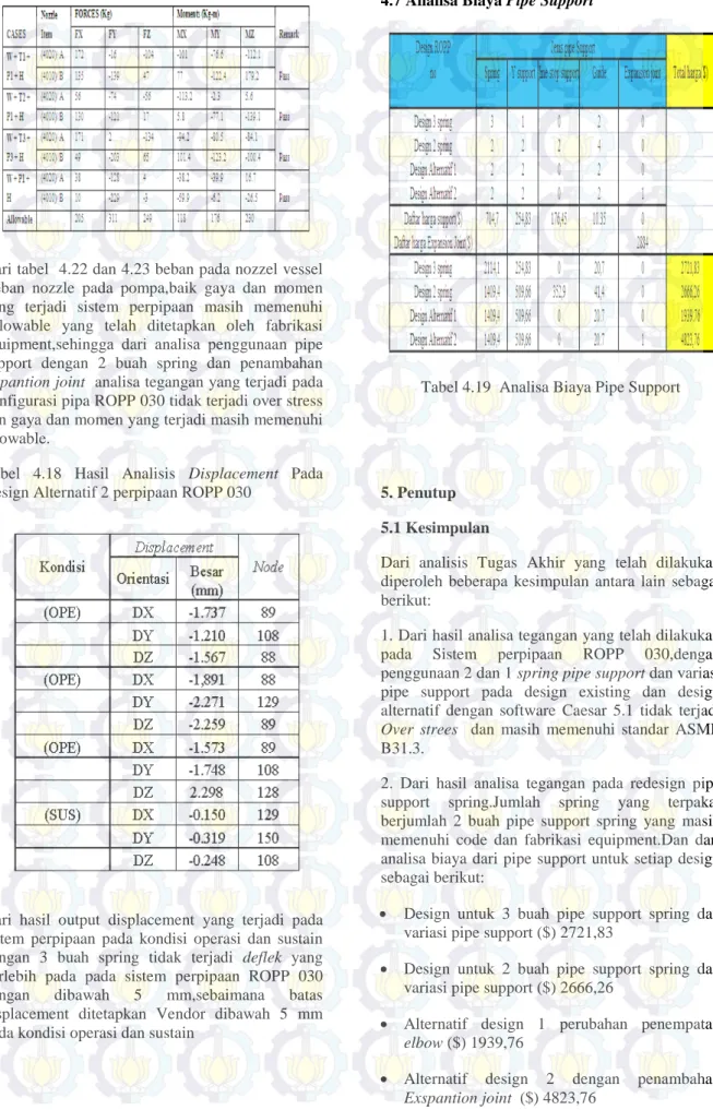 Tabel  4.18  Hasil Analisis Displacement  Pada  Design Alternatif 2 perpipaan ROPP 030 