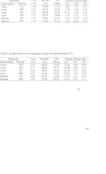 Table 2 Quality attributes ofl11angosleen on day-18 when stored at n°e.