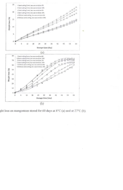 Fig, 1. Weight loss on mangosteen stored for 60 days at goe (a) and at noe (b).