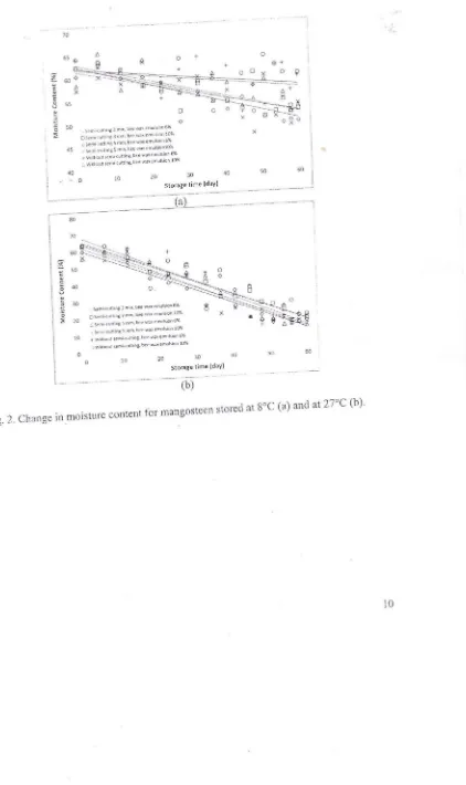 Fig. 2. Change in moisture content for mangosteen stored at. goC (a) and at noc (b).