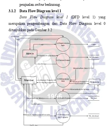 Gambar 3.2 DFD Level 1 