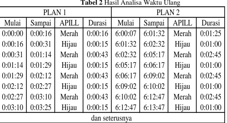 Tabel 2 Hasil Analisa Waktu Ulang PLAN 2