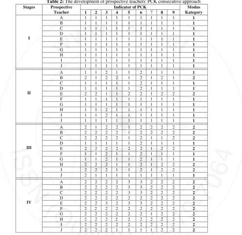 Table 2: The development of prospective teachers' PCK consecutive approach  