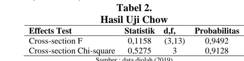 Tabel 2.  Hasil Uji Chow 