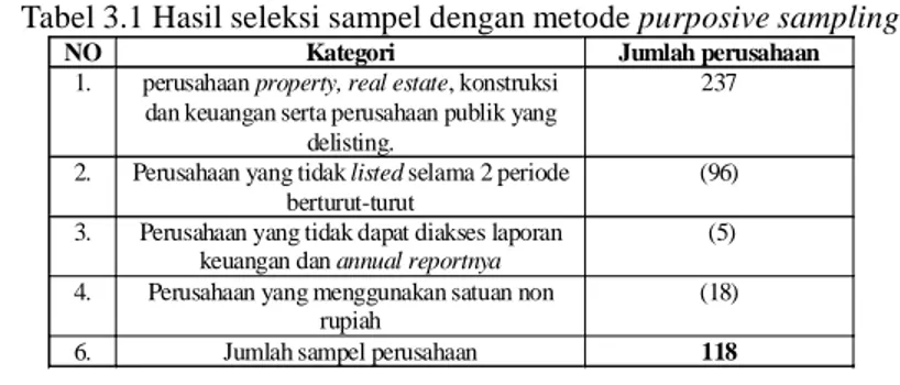 Tabel 3.1 Hasil seleksi sampel dengan metode purposive sampling