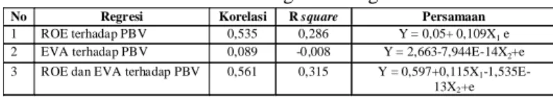 Tabel 4.1 Ringkasan Regresi
