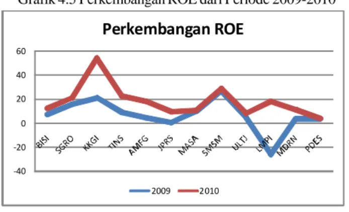 Grafik 4.5 Perkembangan ROE dari Periode 2009-2010