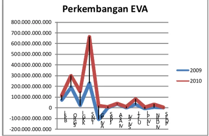 Grafik 4.6 Perkembangan EVA