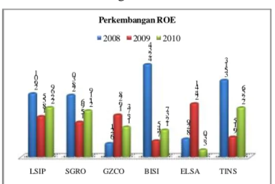 Grafik 1.2 Perkembangan ROE Periode 2008-2010