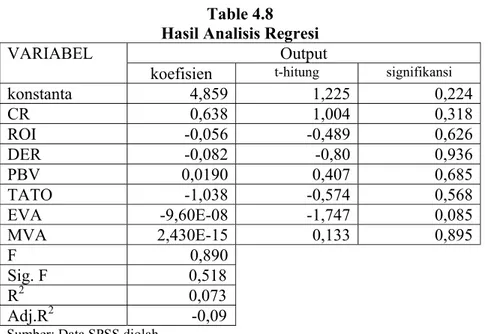Table 4.8  Hasil Analisis Regresi 