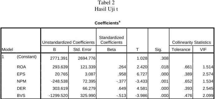 Tabel 2  Hasil Uji t  Coefficients a Model  Unstandardized Coefficients  Standardized Coefficients  T  Sig