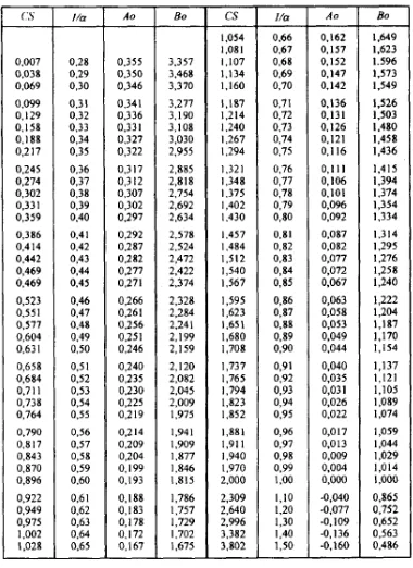 Table 2.8 Skala parameter untuk distribusi Gumbel tipe III 