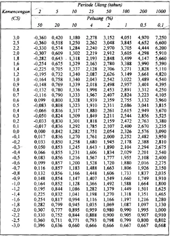 Tabel 2.10 Nilai k untuk distribusi Pearson tipe III dan Log Pearson tipe III 