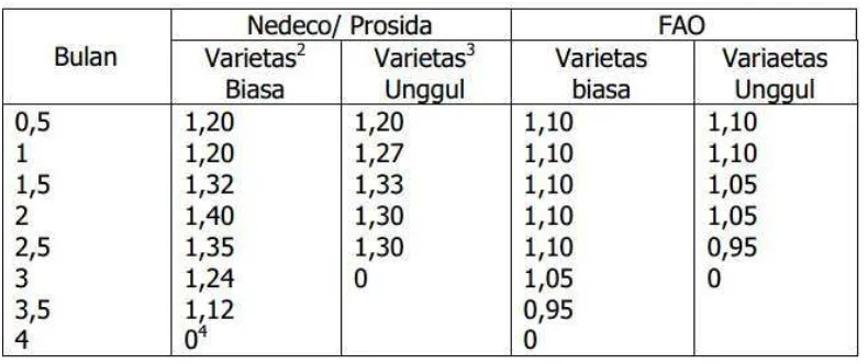 Tabel 2.2 Harga-harga koefisien tanaman padi 