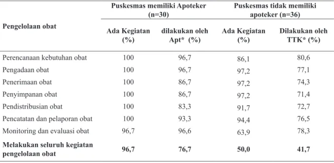 Tabel 3. Proporsi Puskesmas berdasarkan Kegiatan Pengelolaan Obat yang Dilakukan