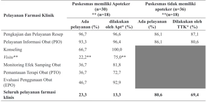 Tabel 3 juga menunjukkan bahwa masih ada  kegiatan pengelolaan obat yang tidak dilakukan  oleh tenaga kefarmasian