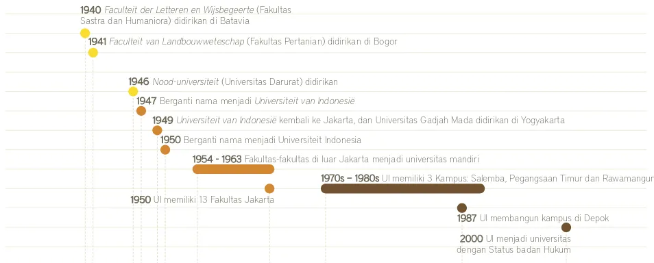 Grafik 01Perjalanan Sejarah Universitas Indonesia (UI)1849 – 2010