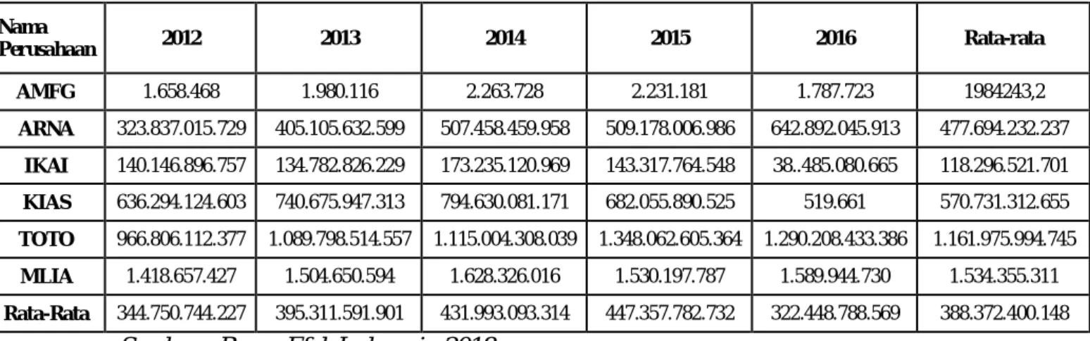 Tabel 1.5  Data Aktiva Lancar 