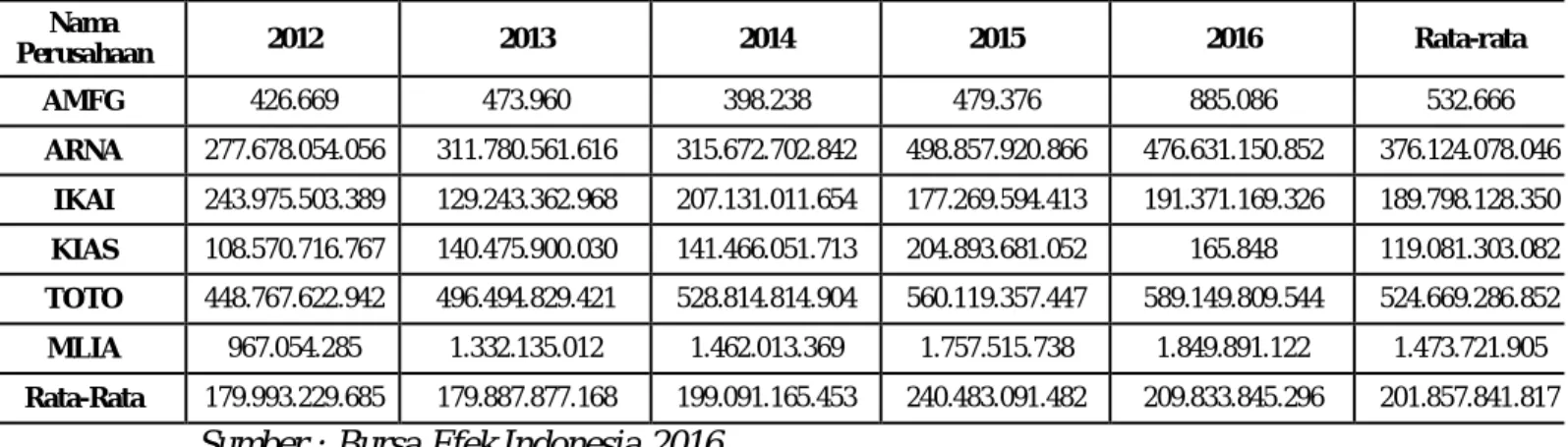 Tabel 1.6  Data Hutang Lancar 