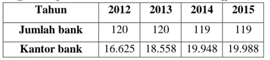 Tabel 1.1  Data perkembangan jumlah bank umum dan kantor bank umum 1 .         (growth of total commercial banks and bank offices) 