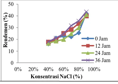 Gambar 3. Pengaruh Penambahan Konsentrasi Natrium Klorida (NaCl) dan Waktu Perendaman Buffer Fosfat Terhadap Aktivitas Protease   