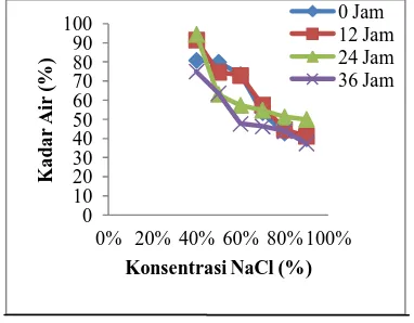 Grafik 4. Pengaruh Penambahan Natrium Klorida (NaCl)dan Waktu     Perendaman Buffer Fosfat terhadap Kadar Air yang Dihasilkan 