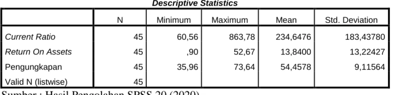 Tabel 4.2  Descriptive Statistics 