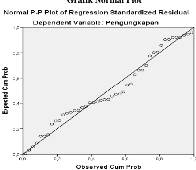 Gambar 4.1  Grafik Normal Plot 