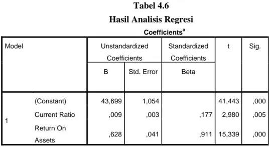 Tabel 4.6  Hasil Analisis Regresi 
