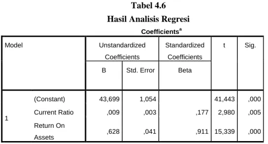 Tabel 4.6  Hasil Analisis Regresi 