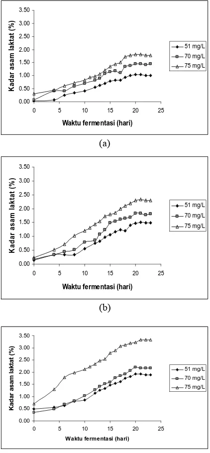 Gambar 7. kadar asam laktat pada berbagai konsentrasi substrat  Hubungan antara waktu fermentasi dan konsentrasi substrat (a) 50,99 gr/L, (b) 69,82 gr/L, dan (c) 150 gr/L 