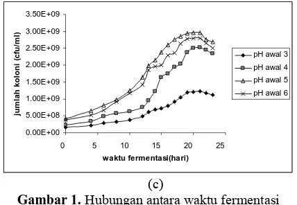 Gambar 1. dengan jumlah koloni bakteri pada berbagai pH awal fermentasi dengan konsentrasi substrat (a) 51mg/L, Hubungan antara waktu fermentasi  (b)70mg/L, dan (c)75mg/L 