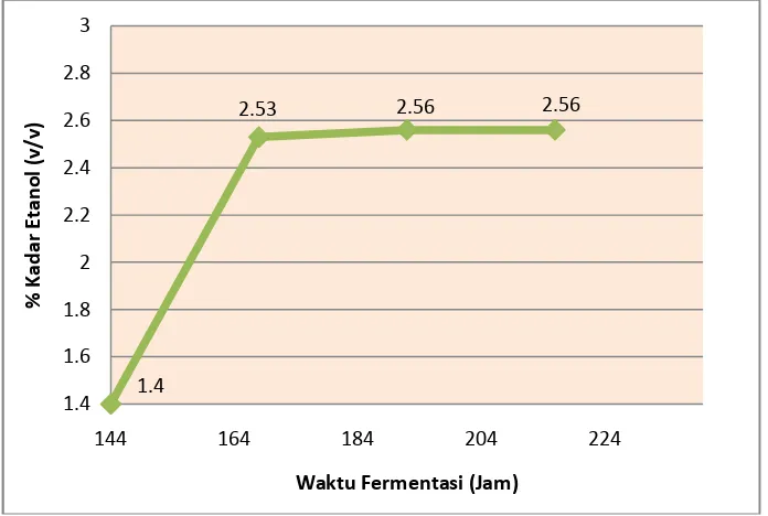 Tabel 1. Produktivitas Etanol dalam Proses Fermentasi Kadar Etanol Jumlah Etanol yang 